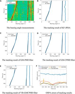 Variational Bayesian cardinalized probability hypothesis density filter for robust underwater multi-target direction-of-arrival tracking with uncertain measurement noise